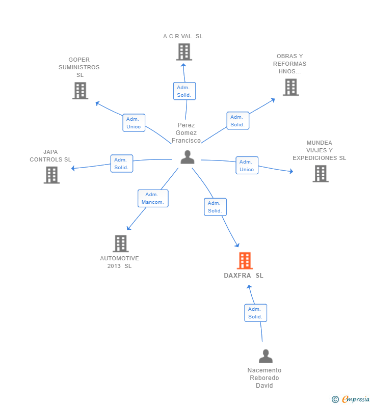 Vinculaciones societarias de DAXFRA SL