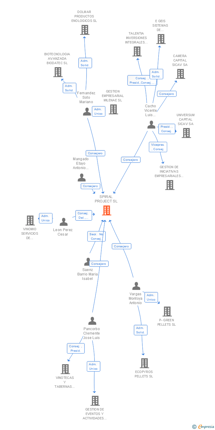 Vinculaciones societarias de SPIRAL PROJECT SL