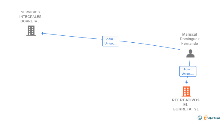Vinculaciones societarias de RECREATIVOS EL GORRETA SL