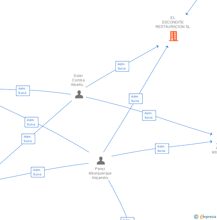 Vinculaciones societarias de EL ESCONDITE RESTAURACION SL