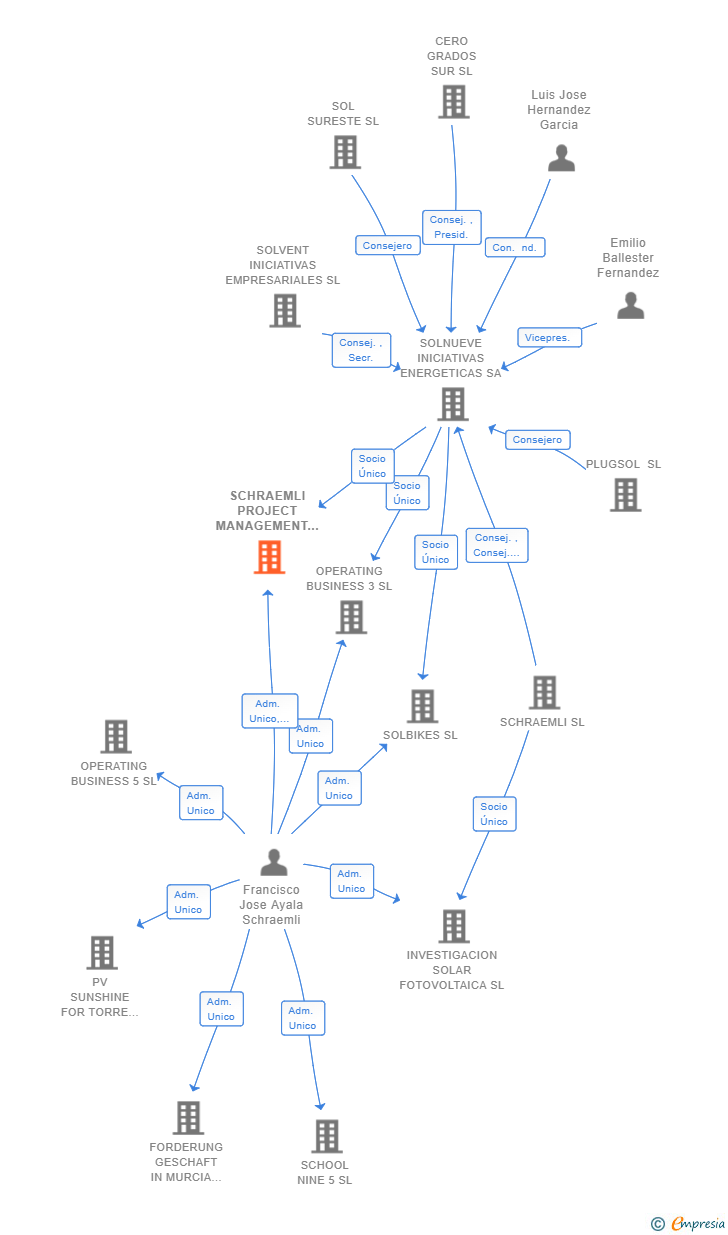 Vinculaciones societarias de SCHRAEMLI PROJECT MANAGEMENT SL