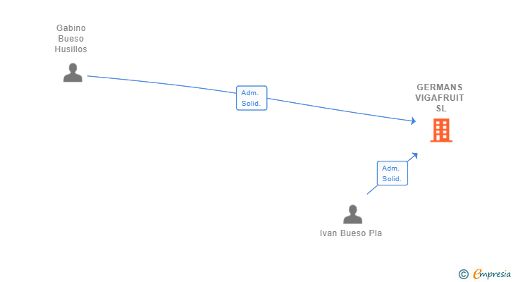 Vinculaciones societarias de GERMANS VIGAFRUIT SL