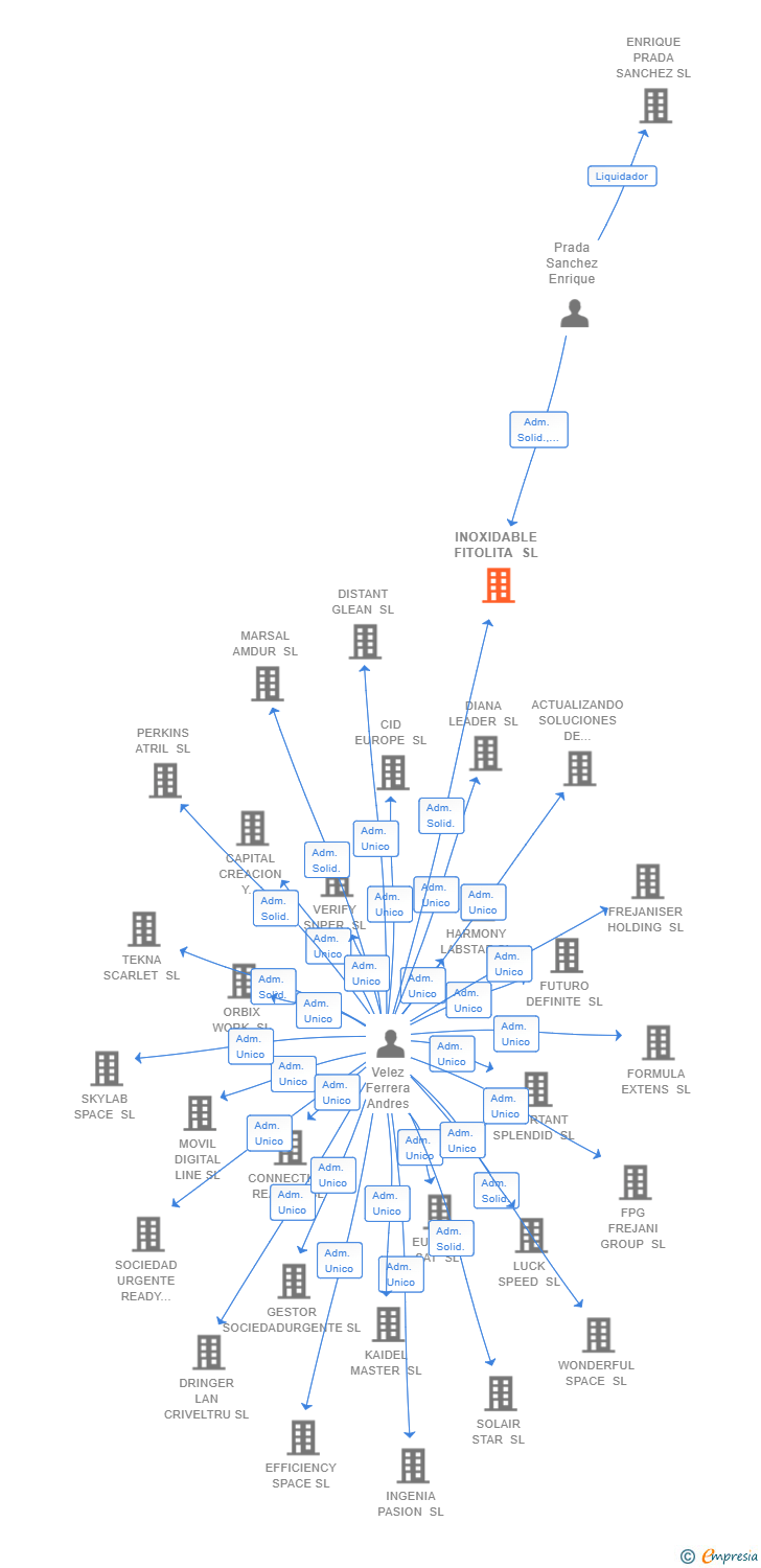 Vinculaciones societarias de INOXIDABLE FITOLITA SL
