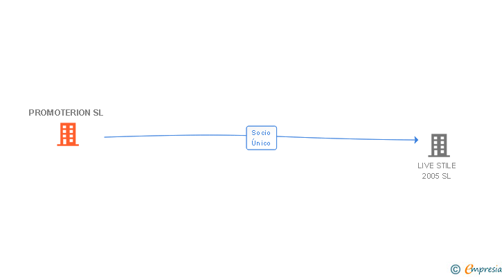 Vinculaciones societarias de PROMOTERION SL