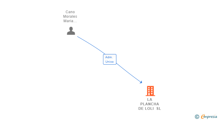 Vinculaciones societarias de LA PLANCHA DE LOLI SL