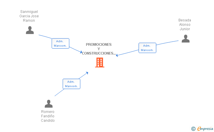 Vinculaciones societarias de PROMOCIONES Y CONSTRUCCIONES ALTA VENDA 2002 SL