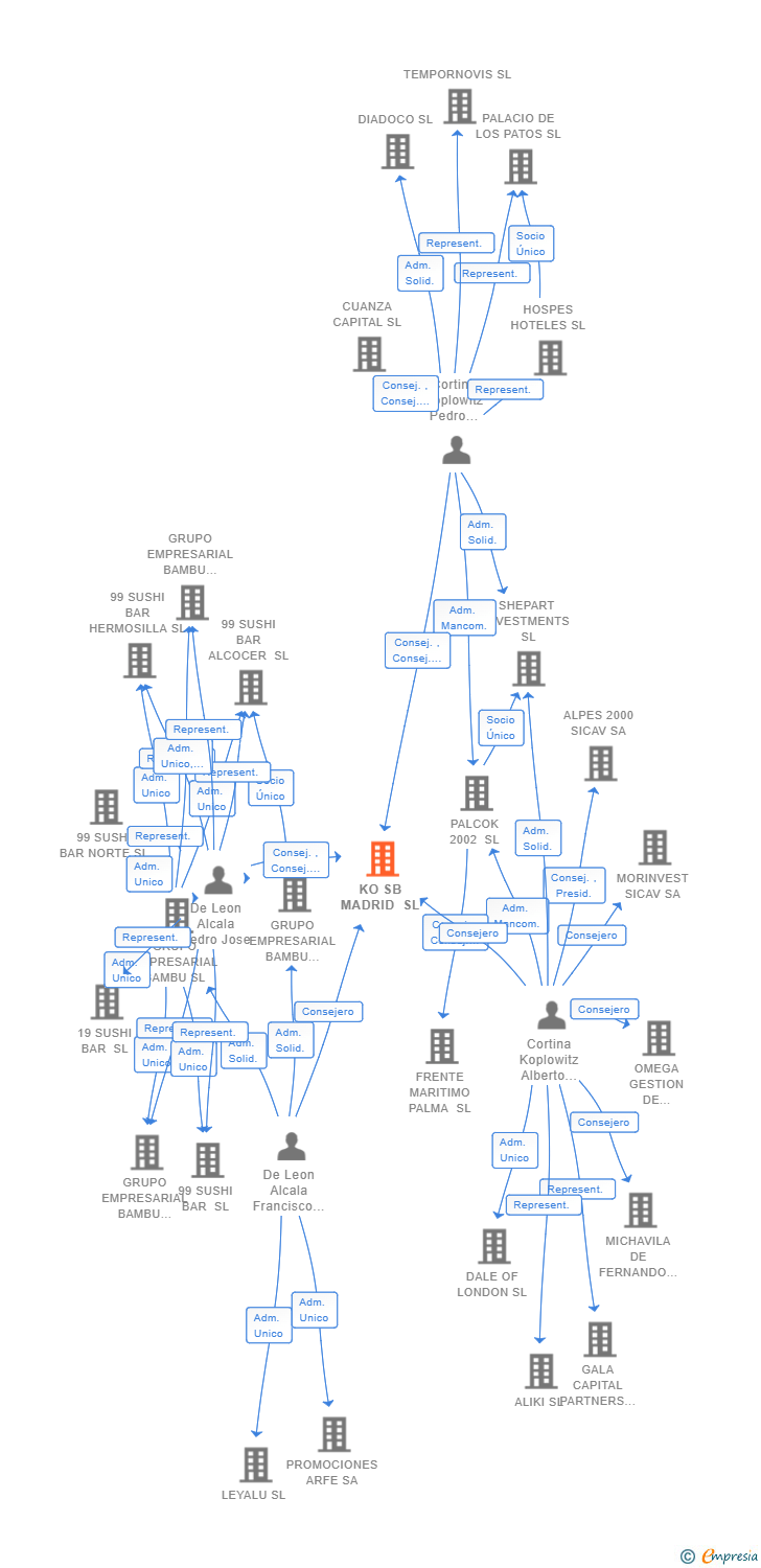 Vinculaciones societarias de KO SB MADRID SL