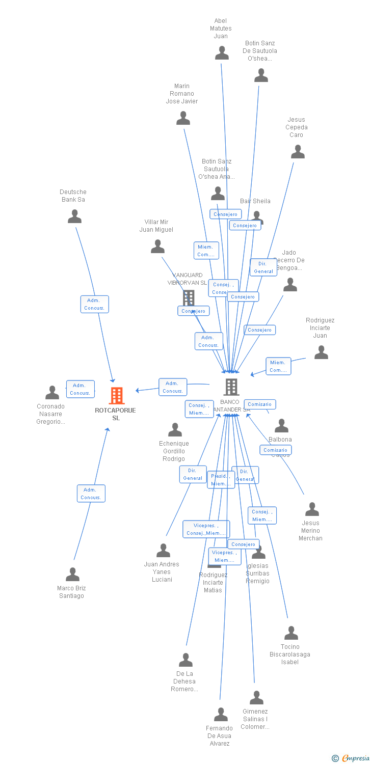 Vinculaciones societarias de ROTCAPORUE SL