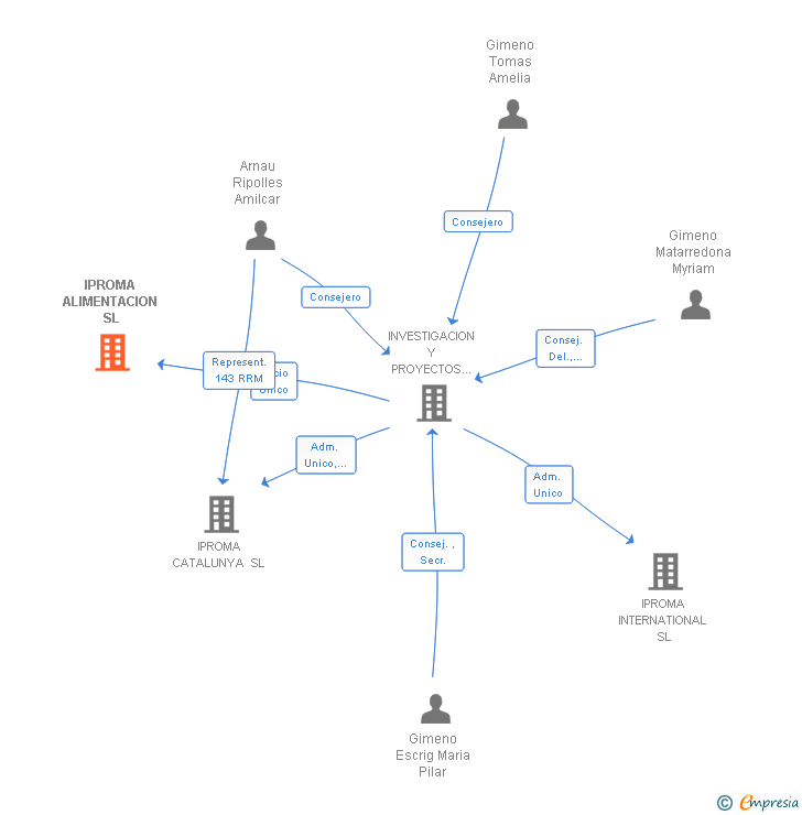 Vinculaciones societarias de IPROMA ALIMENTACION SL