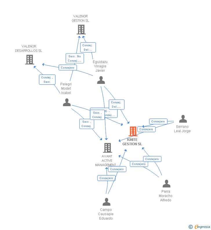 Vinculaciones societarias de IGNITE GESTION SL