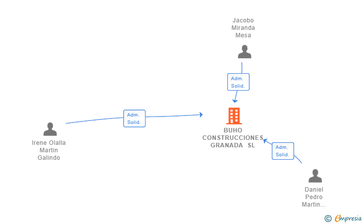 Vinculaciones societarias de BUHO CONSTRUCCIONES GRANADA SL