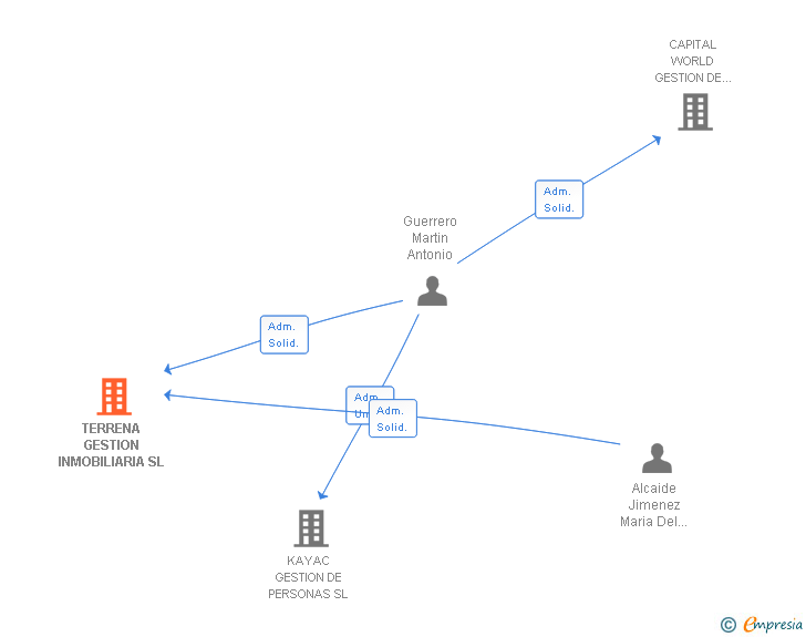 Vinculaciones societarias de TERRENA GESTION INMOBILIARIA SL