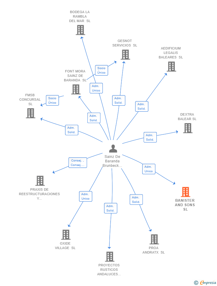 Vinculaciones societarias de BANISTER AND SONS SL
