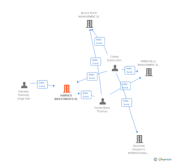 Vinculaciones societarias de RAMSES INVESTMENTS SL