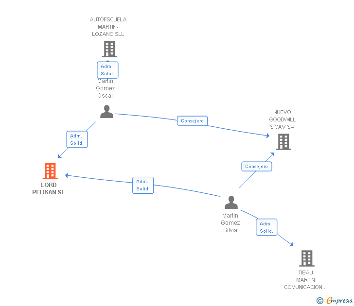 Vinculaciones societarias de LORD PELIKAN SL