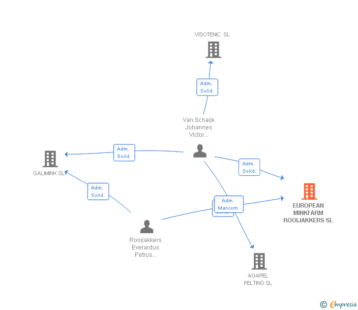 Vinculaciones societarias de EUROPEAN MINKFARM ROOIJAKKERS SL