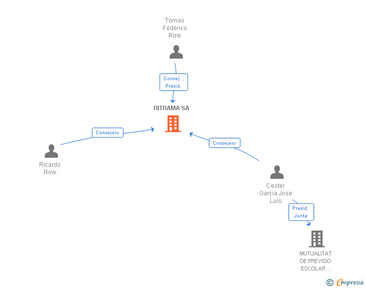 Vinculaciones societarias de RITRAMA SA