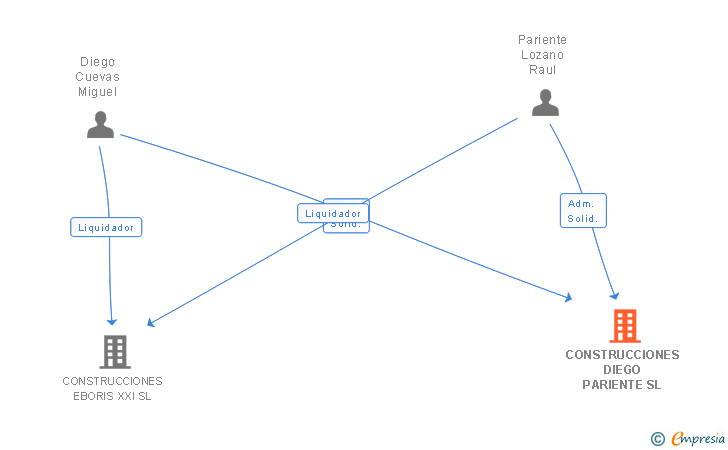 Vinculaciones societarias de CONSTRUCCIONES DIEGO PARIENTE SL