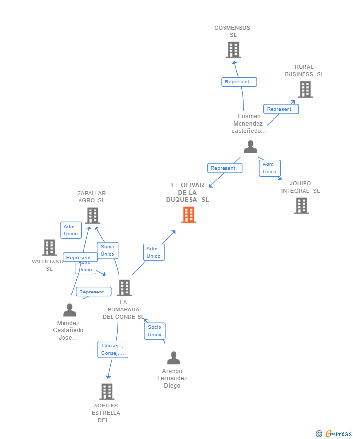 Vinculaciones societarias de EL OLIVAR DE LA DUQUESA SL