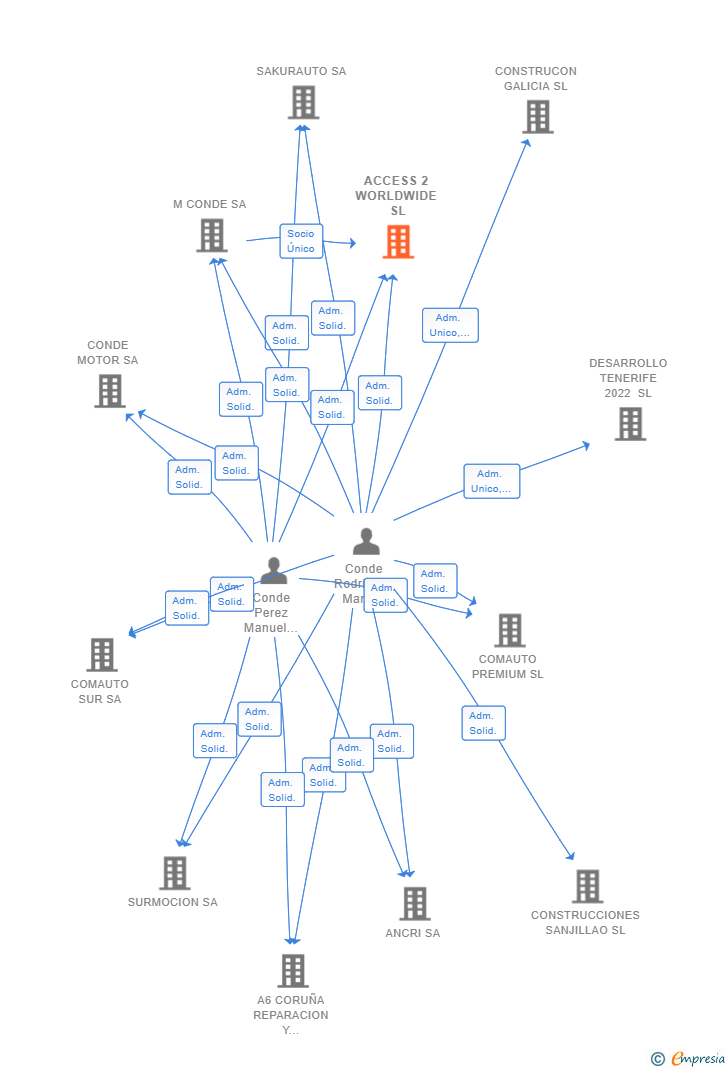 Vinculaciones societarias de ACCESS 2 WORLDWIDE SL
