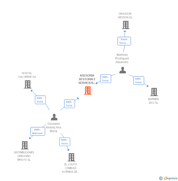 Vinculaciones societarias de ASESORIA XESTORIA E SERVICIOS DE PARADANTA SL