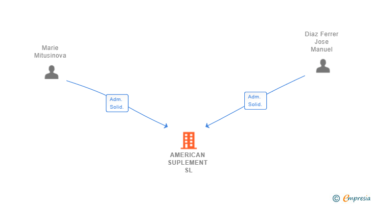 Vinculaciones societarias de AMERICAN SUPLEMENT SL