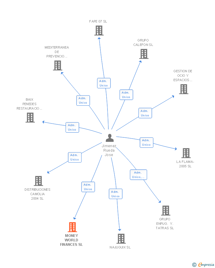 Vinculaciones societarias de MONEY WORLD FINANCES SL