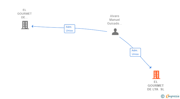 Vinculaciones societarias de EL GOURMET DE LYA SL