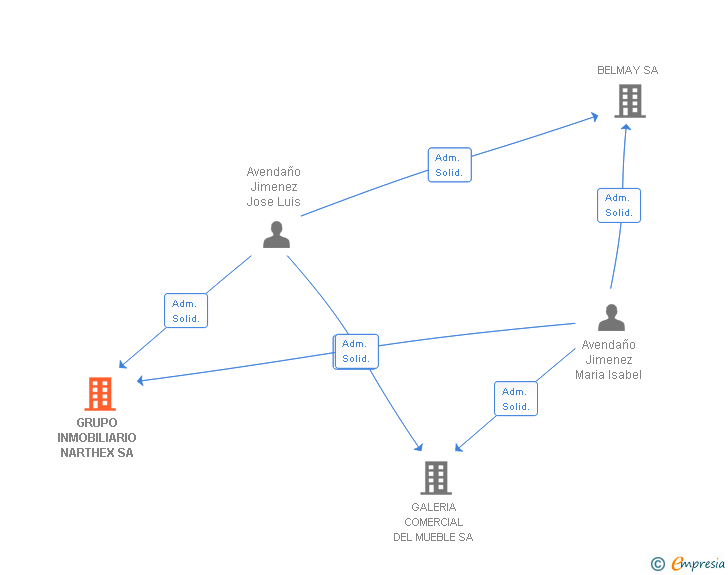 Vinculaciones societarias de GRUPO INMOBILIARIO NARTHEX SL