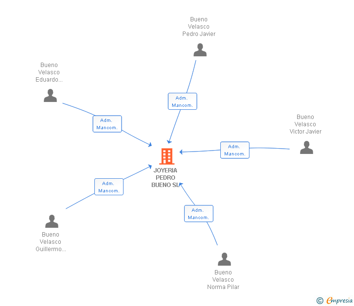 Vinculaciones societarias de JOYERIA PEDRO BUENO SL