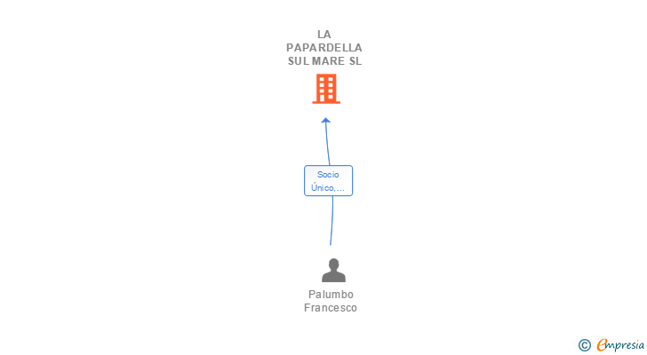Vinculaciones societarias de LA PAPARDELLA SUL MARE SL