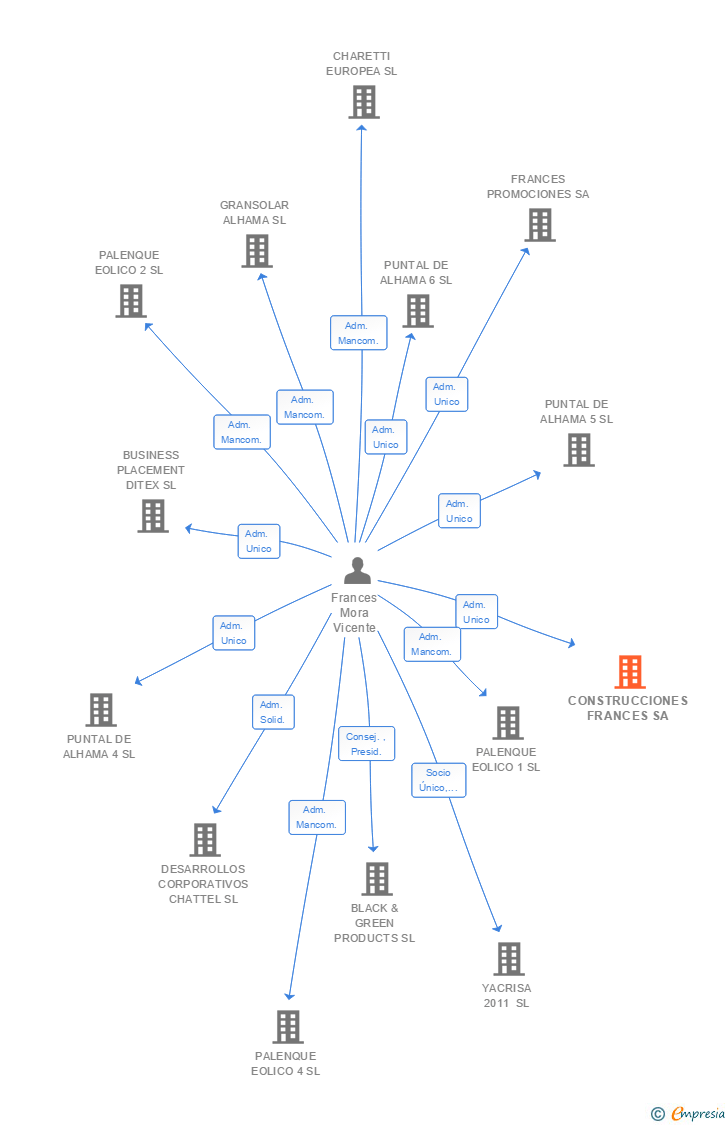 Vinculaciones societarias de CONSTRUCCIONES FRANCES SA