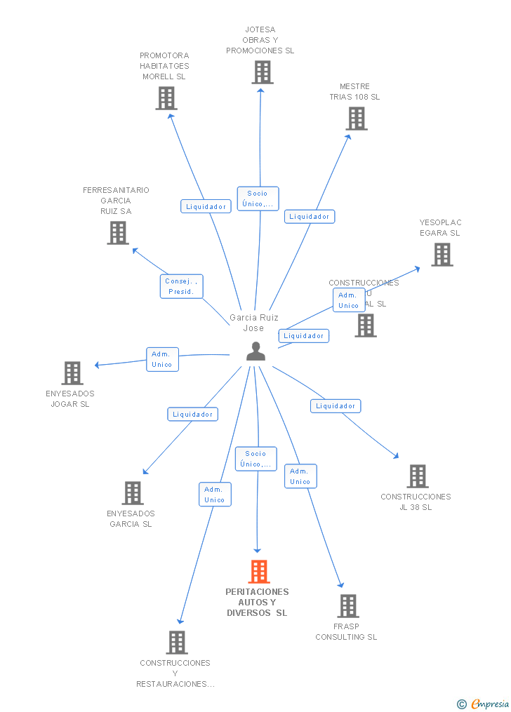 Vinculaciones societarias de PERITACIONES AUTOS Y DIVERSOS SL