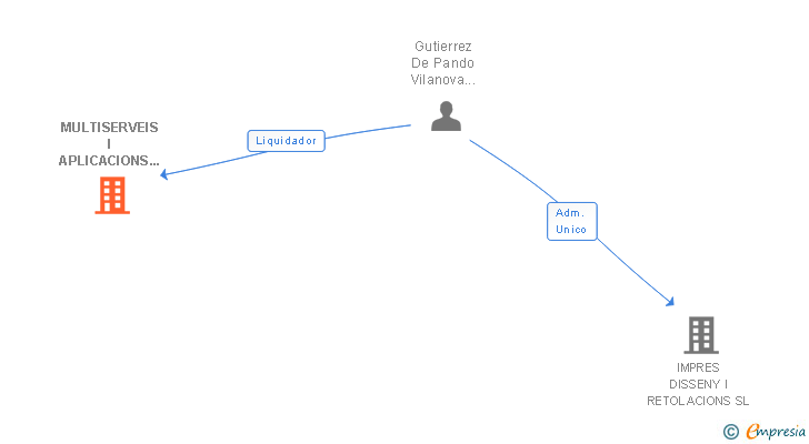 Vinculaciones societarias de MULTISERVEIS I APLICACIONS INDUSTRIALS ARGENTONA SL