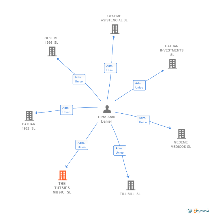 Vinculaciones societarias de THE TUTSIES MUSIC SL