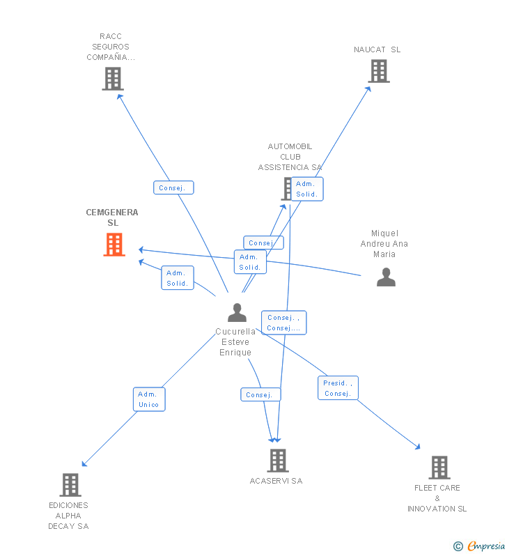 Vinculaciones societarias de CEMGENERA SL