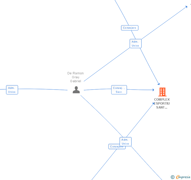 Vinculaciones societarias de COMPLEX ESPORTIU SANT JORDI CADS SL