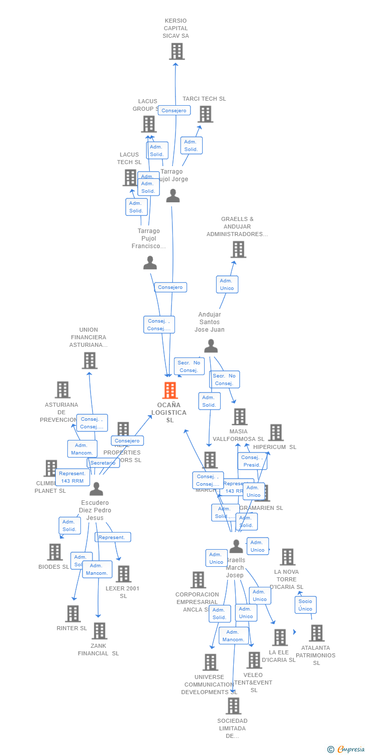 Vinculaciones societarias de OCAÑA LOGISTICA SL