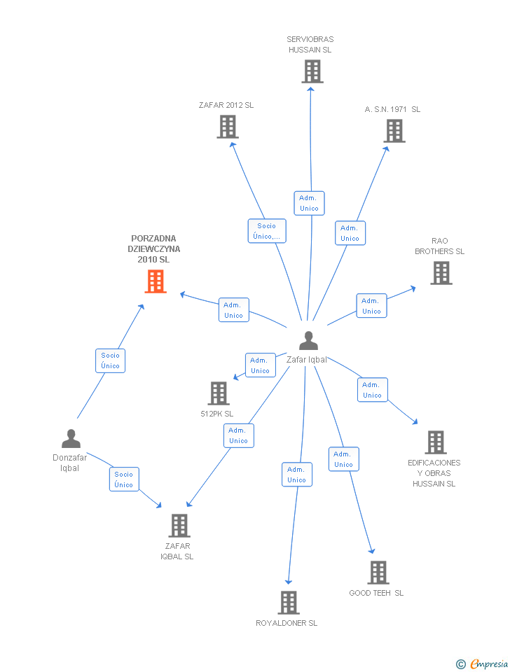 Vinculaciones societarias de PORZADNA DZIEWCZYNA 2010 SL