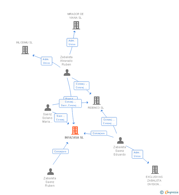 Vinculaciones societarias de INFAZASA SL