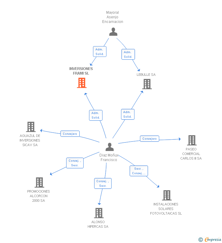 Vinculaciones societarias de INVERSIONES FRAMI SL