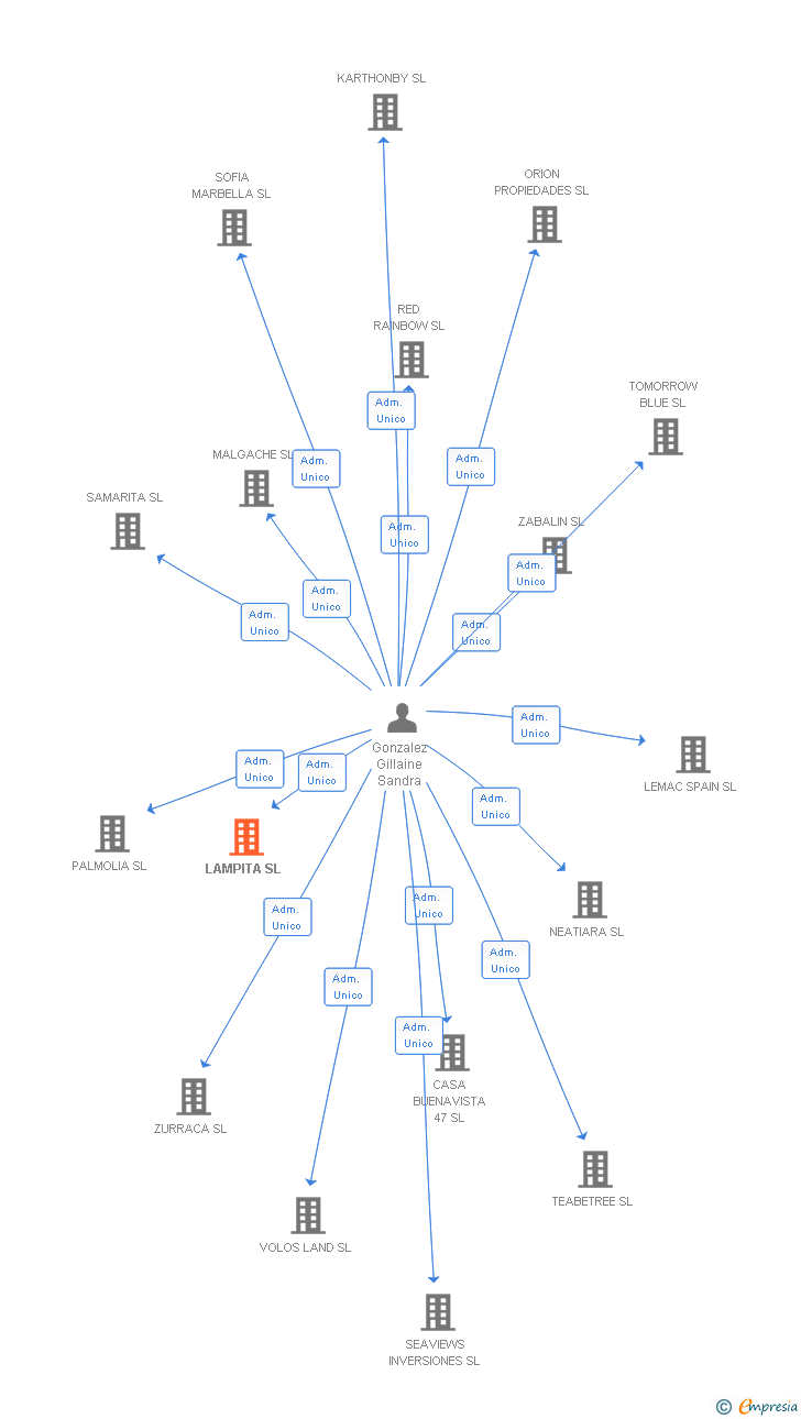 Vinculaciones societarias de LAMPITA SL