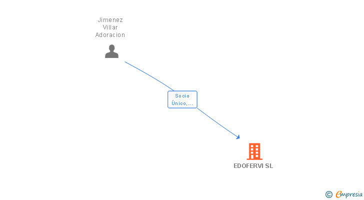 Vinculaciones societarias de EDOFERVI SL