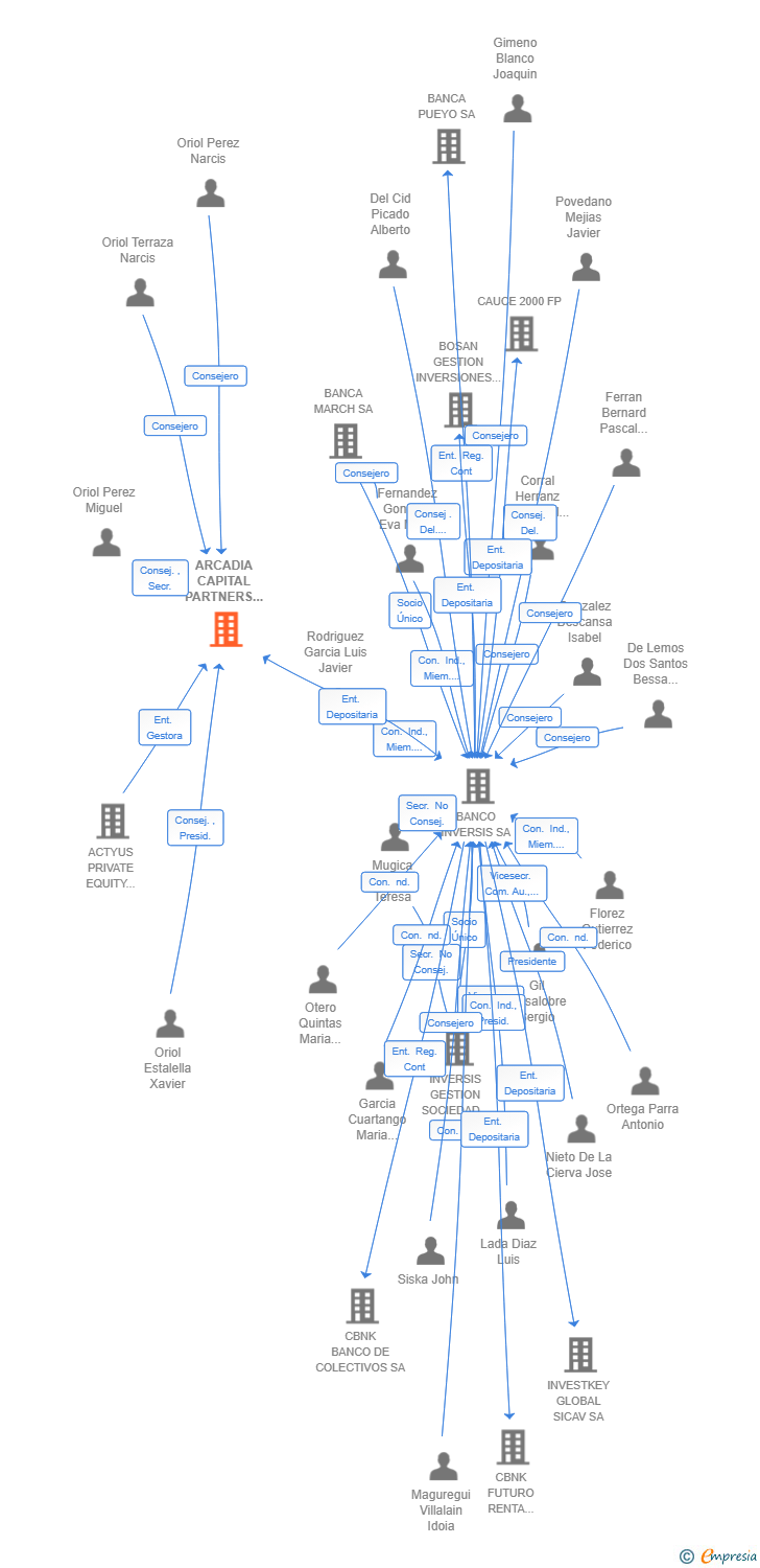 Vinculaciones societarias de ARCADIA CAPITAL PARTNERS SCR SA