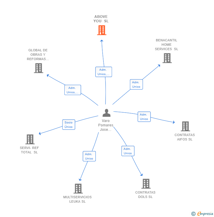 Vinculaciones societarias de ABOVE YOU SL