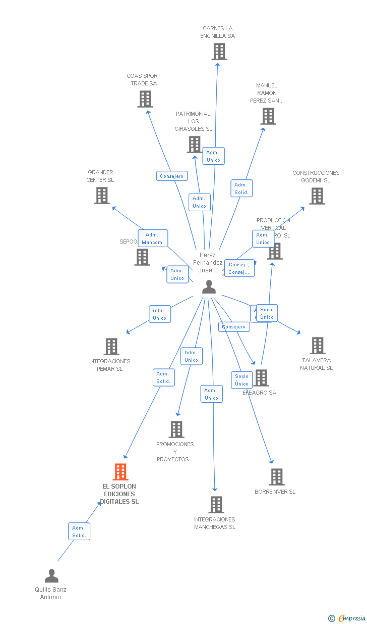 Vinculaciones societarias de EL SOPLON EDICIONES DIGITALES SL
