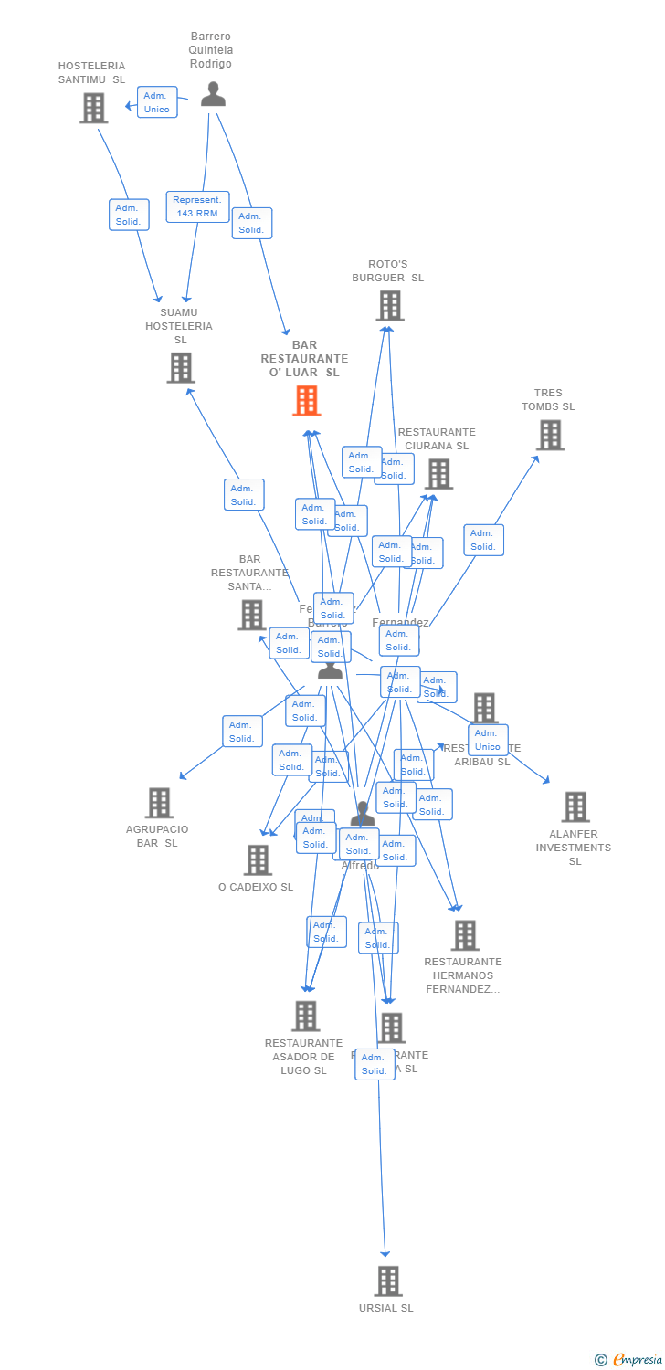 Vinculaciones societarias de BAR RESTAURANTE O' LUAR SL