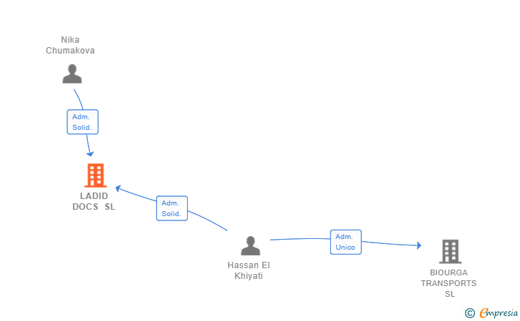 Vinculaciones societarias de LADID DOCS SL