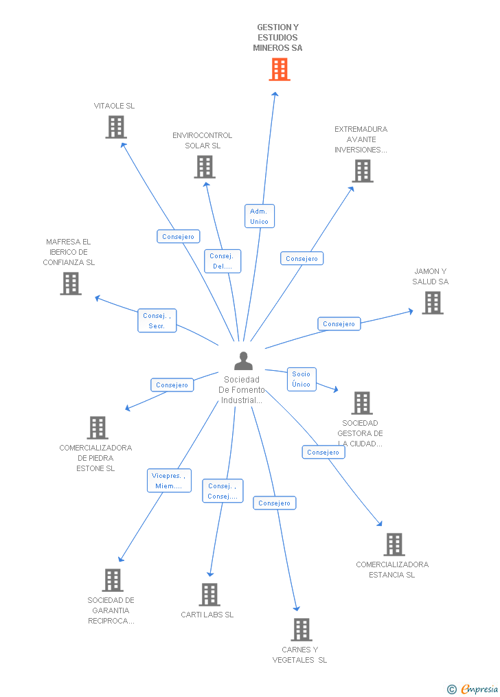 Vinculaciones societarias de GESTION Y ESTUDIOS MINEROS SA