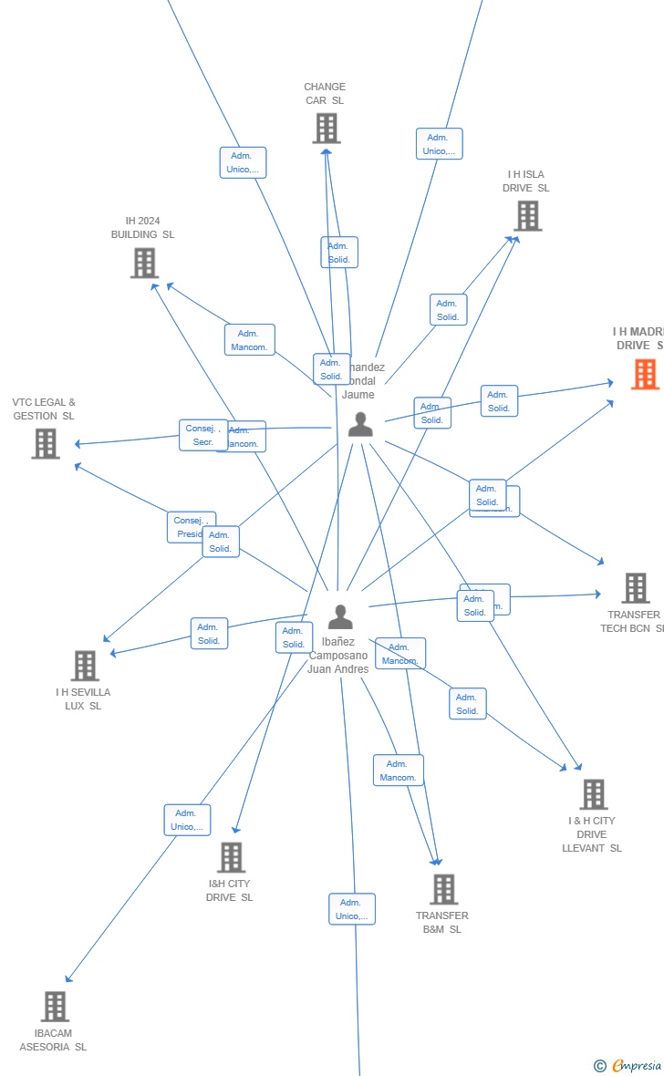 Vinculaciones societarias de I H MADRID DRIVE SL